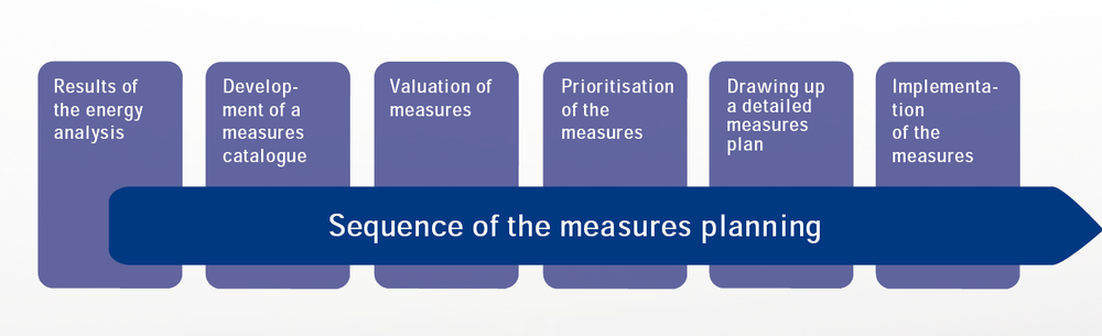 Sequence of the measures planning cycle